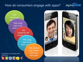 How do consumers engage with apps?63% download apps once / week35% using apps more then 1 hour / dayTop categories SN, Games, News, Weather, Music74% using apps more then once per day30% claim to use mobile web more then WebGJ AppMeter Survey, March 20112,500 users