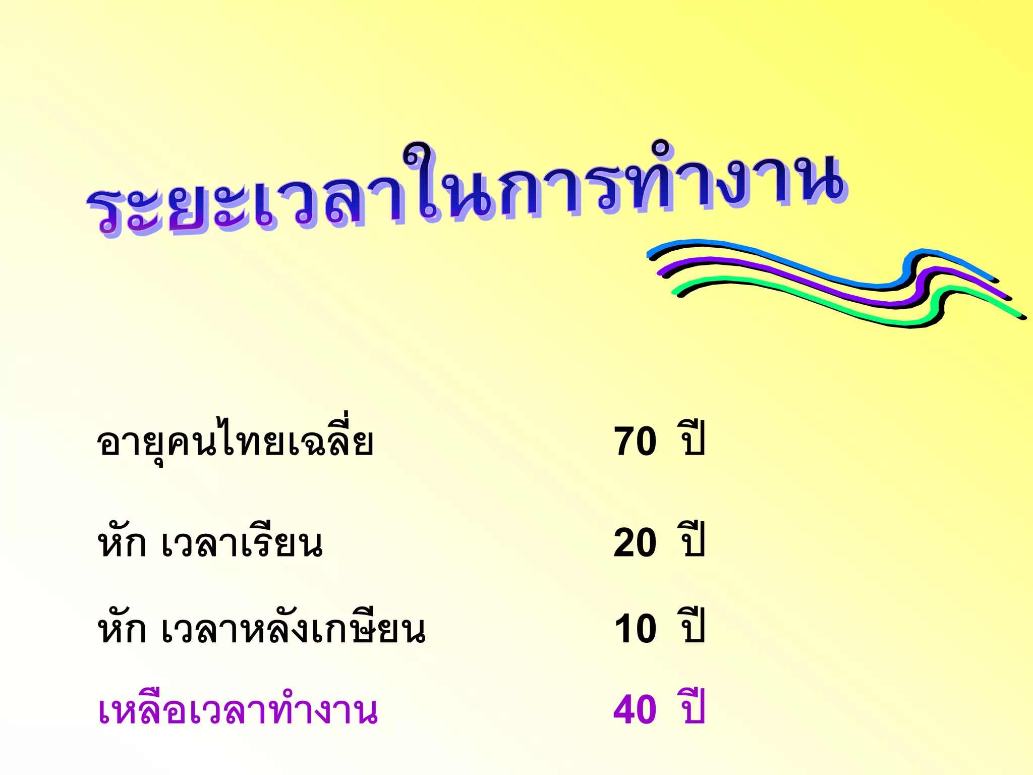 อายุคนไทยเฉลี่ย70 ปี หัก เวลาเรียน20 ปี หัก เวลาหลังเกษียน10 ปี เหลือเวลาทางาน40 ปี  