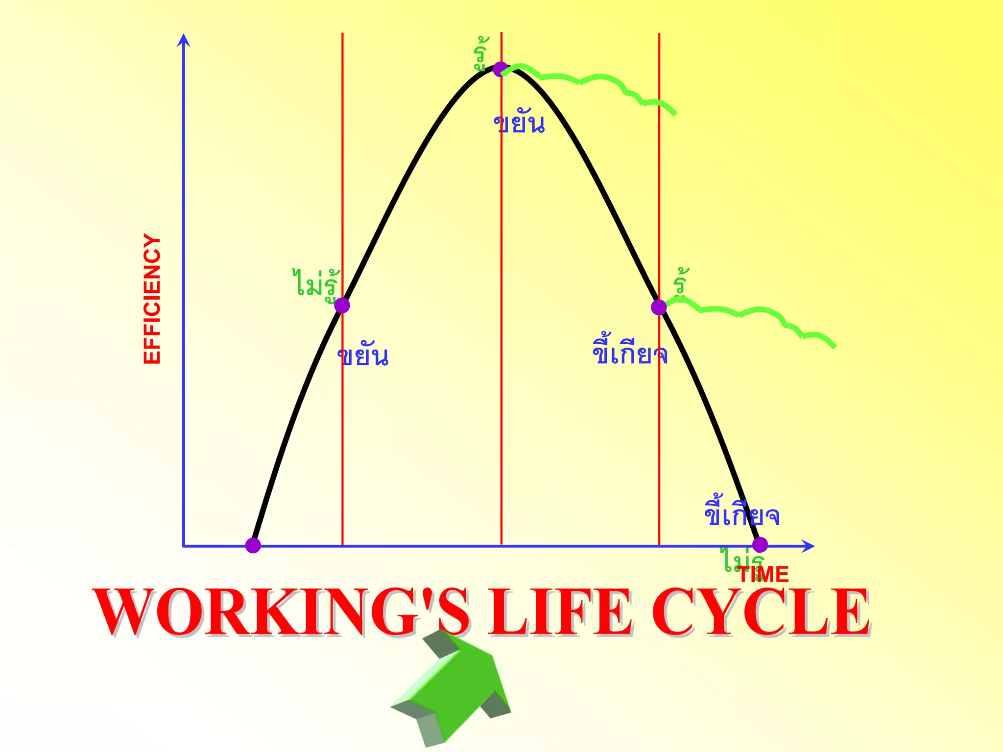 ไม่รู้ ขยัน รู้ ขยัน รู้ ขี้เกียจ ขี้เกียจ ไม่รู้ EFFICIENCY TIME  