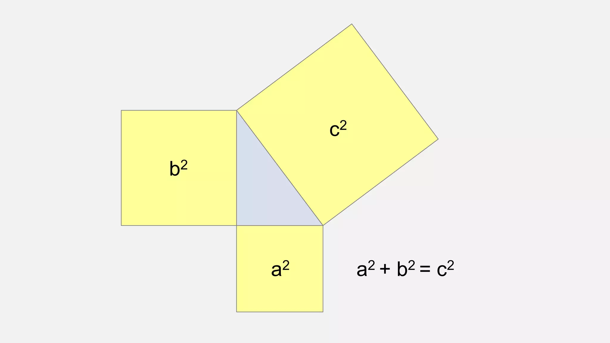 a2
b2
c2
a2 + b2 = c2
 