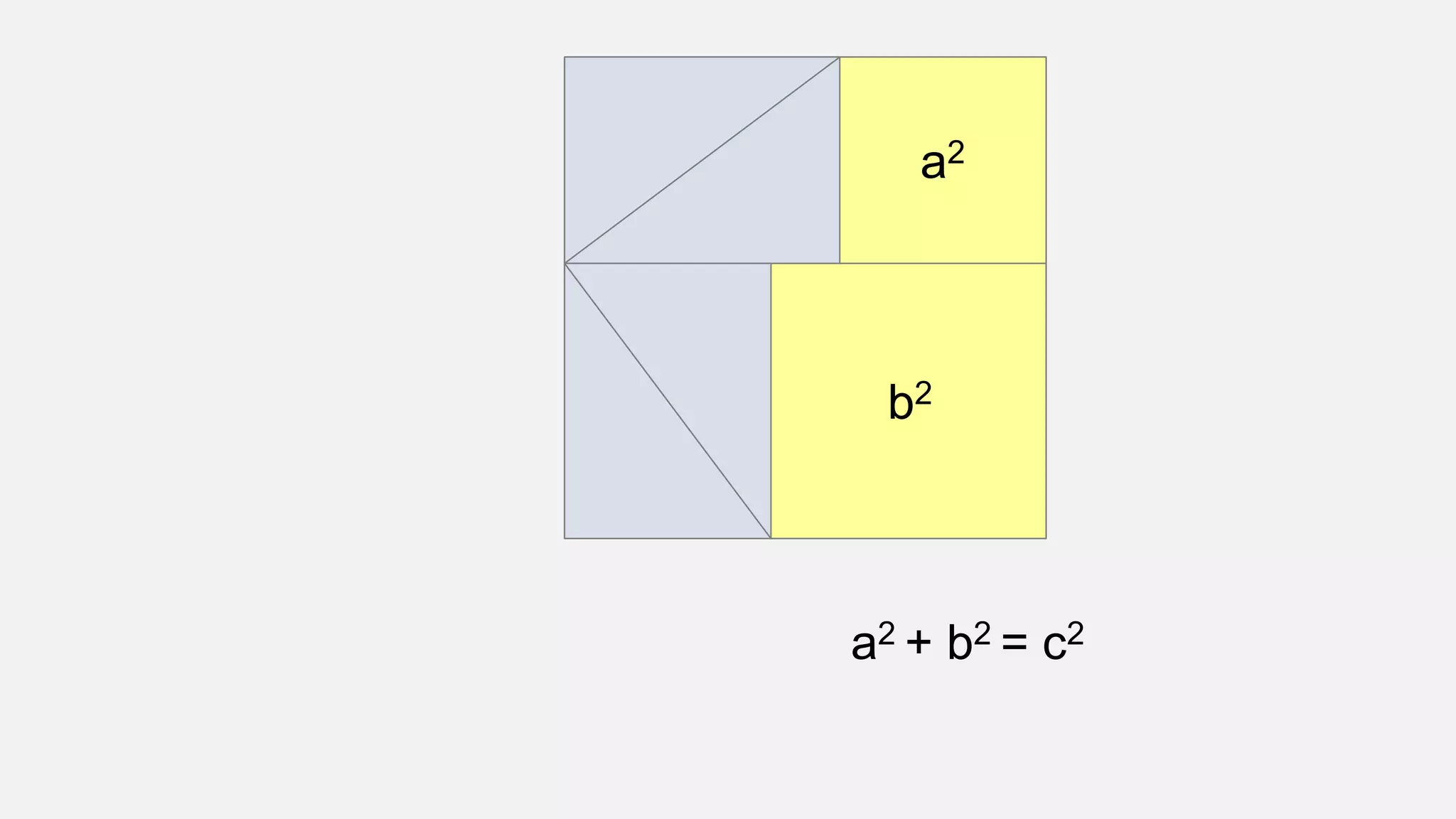 a2
b2
a2 + b2 = c2
 