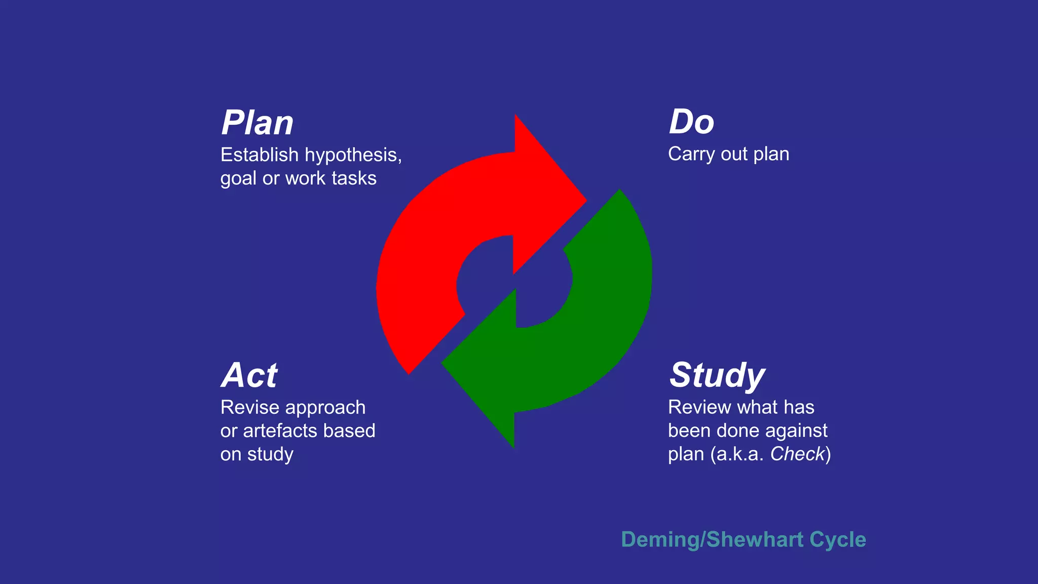 Plan
Establish hypothesis,
goal or work tasks
Do
Carry out plan
Study
Review what has
been done against
plan (a.k.a. Check)
Act
Revise approach
or artefacts based
on study
Deming/Shewhart Cycle
 