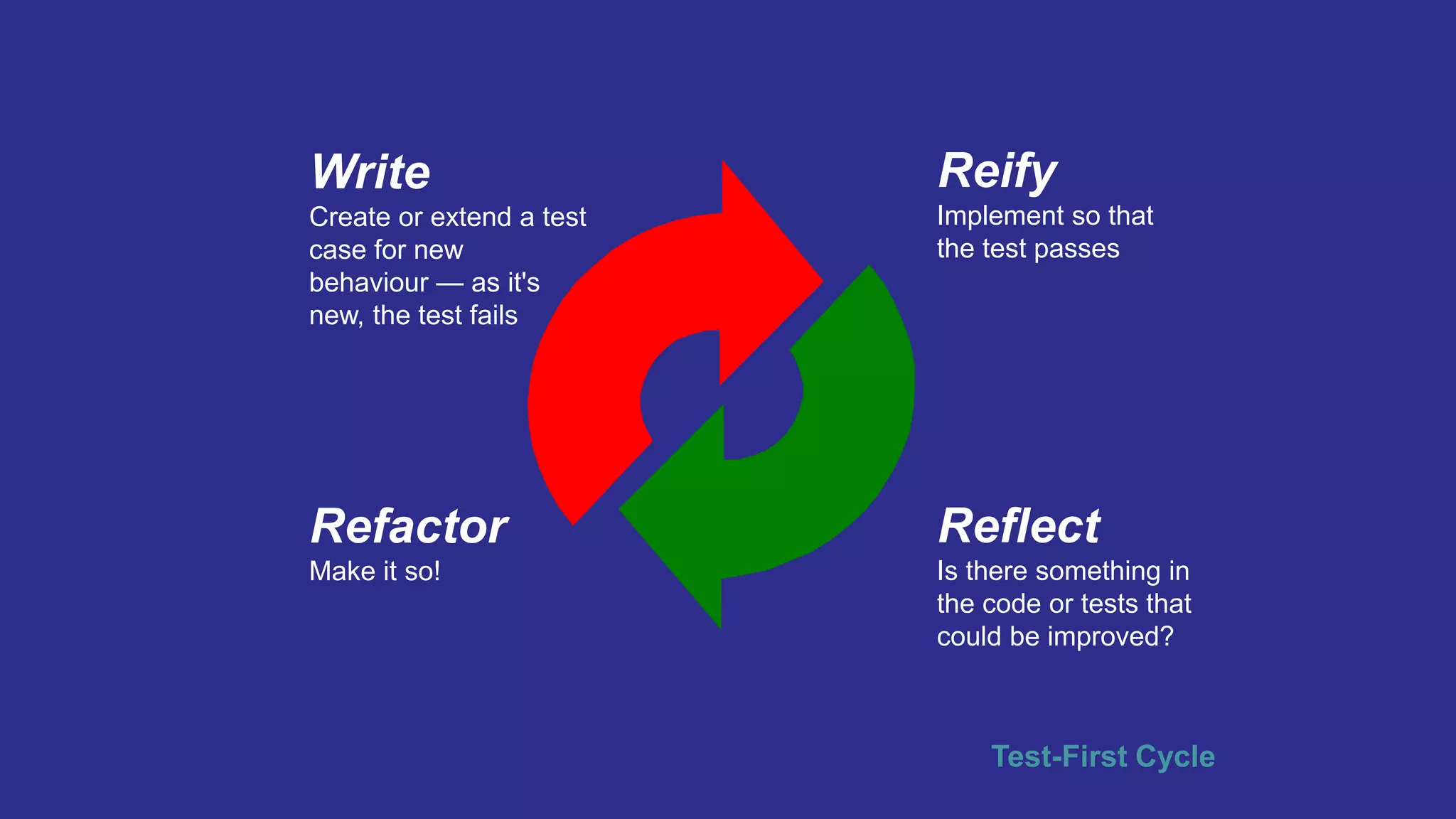 Write
Create or extend a test
case for new
behaviour — as it's
new, the test fails
Reify
Implement so that
the test passes
Reflect
Is there something in
the code or tests that
could be improved?
Refactor
Make it so!
Test-First Cycle
 