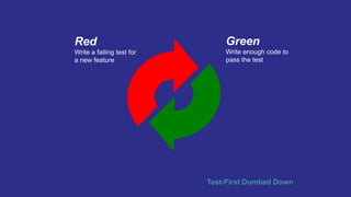 Red
Write a failing test for
a new feature
Green
Write enough code to
pass the test
Test-First Dumbed Down
 