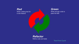 Red
Write a failing test for
a new feature
Green
Write enough code to
pass the test
Refactor
Refine code and tests
Test-First Cycle
 