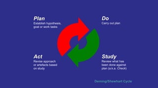 Plan
Establish hypothesis,
goal or work tasks
Do
Carry out plan
Study
Review what has
been done against
plan (a.k.a. Check)
Act
Revise approach
or artefacts based
on study
Deming/Shewhart Cycle
 