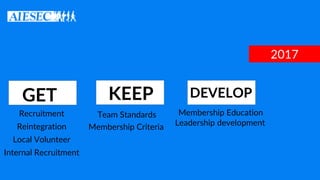 2017
Recruitment
Reintegration
Local Volunteer
Team Standards
Membership Criteria
Membership Education
Leadership development
Internal Recruitment
KEEPGET DEVELOP