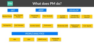 What does PM do?
GET
Selective Process
Intern Selection
Process
Reintegration Local Volunteer
KEEP
Membership
Criteria
Team Standards
Incentive System Performance
D
ALUMNI
Induction
Membership
Education Plan
Funt./Org.
Induction
Membership LEAD
National Conf.
delegation
Conf. Agenda
PEOPLE ANALYTICSPEOPLE ANALYTICS
GET KEEP DEVELOP
KPIs CRM @BAZI Survey
Membership
Analysis