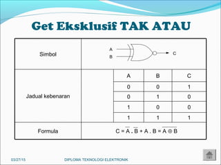 Get Eksklusif TAK ATAU
03/27/15 DIPLOMA TEKNOLOGI ELEKTRONIK 17
C = A . B + A . B = A ⊕ BFormula
111
001
010
100
CBA
Jadual kebenaran
Simbol
A
B
C
 