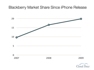 Blackberry Market Share Since iPhone Release

 20



 15



 10



  5



  0
   2007              2008              2009
 