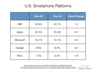 U.S. Smartphone Platforms

                     Nov-09                 Feb-10           Point Change


  RIM                 40.8%                 42.1%                    1.3


 Apple                25.5%                 25.4%                   -0.1


Microsoft             19.1%                 15.1%                   -4.0


Google                 3.8%                  9.0%                    5.2


  Palm                 7.2%                  5.4%                   -1.8


        http://www.comscore.com/Press_Events/Press_Releases/2010/4/
     comScore_Reports_February_2010_U.S._Mobile_Subscriber_Market_Share
 