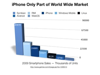 iPhone Only Part of World Wide Market
  Symbian         RIM              iPhone          Windows Mobile       Linux
  Android         WebOS
                                                                         90000

 80878

                                                                        67500



                                                                        45000

         34346

                  24889                                             22500
                            15027
                                       8126
                                                  6798              0
                                                             1112
         2009 Smartphone Sales — Thousands of Units
                 http://www.gartner.com/it/page.jsp?id=1306513
 