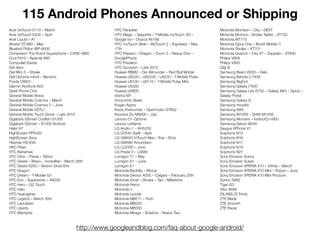 115 Android Phones Announced or Shipping
Acer beTouch E110 – March                       HTC Paradise                                     Motorola Morrison – Cliq – DEXT
Acer beTouch E400 – April                       HTC Magic – Sapphire – T-Mobile myTouch 3G –     Motorola Motoroi – Sholes Tablet – XT720
Acer Liquid – A1                                Google Ion – Dopod A6188                         Motorola MT710
Alcatel OT-980 – May                            HTC myTouch Slide – MyTouch 2 – Espresso – May   Motorola Opus One – Boost Mobile i1
Bluebird Pidion BIP-6000                        17th                                             Motorola Sholes – XT701
Chinavision The Robot Superphone – CVNC-M80     HTC Passion – Dragon – Zoom 2 – Nexus One –      Motorola Quench – Cliq XT – Zeppelin – XT800
Cool F910 – Apanda A60                          GooglePhone                                      Philips V808
Compulab Exeda                                  HTC Predator                                     Philips V900
Dell Aero                                       HTC Scorpion – Late 2010                         Qigi i6
Dell Mini 5 – Streak                            Huawei RBM2 – Der Allrounder – Red Bull Mobile   Samsung Beam i8520 – Halo
Dell Ophone mini3i – Benzine                    Huawei U8220 – U82226 – U8230 – T-Mobile Pulse   Samsung Behold 2 T939
Foxda C8901                                     Huawei U8100 – U8110 – T-Mobile Pulse Mini       Samsung Bigfoot
Garmin Nuvifone A50                             Huawei U8300                                     Samsung Galaxy i7500
Geek Phone One                                  Huawei U8800                                     Samsung Galaxy Lite i5700 – Galaxy Mini – Spica –
General Mobile Brava                            Inbrics M1                                       Galaxy Portal
General Mobile Cosmos – March                   Innocomm Skate                                   Samsung Galaxy S
General Mobile Cosmos 2 – June                  Kogan Agora                                      Samsung Houdini
General Mobile DSTL1                            Koolu Freerunner – Openmoko GTA02                Samsung i899
General Mobile Touch Stone – Late 2010          Kyocera Zio M6000 – July                         Samsung M100S – SHW-M100S
Gigabyte GSmart Codﬁsh G1305                    Lenovo O1 Ophone                                 Samsung Moment – InstinctQ m900
Gigabyte GSmart – S1200 Android                 Lenovo LeName                                    Samsung Saturn i6500
Haier H7                                        LG Andro-1 – KH5200                              Saygus VPhone V1
HighScreen PP5420                               LG GT540 Swift – April                           Sciphone N12
HighScreen Zeus                                 LG GW620 InTouch Max – Eve – Etna                Sciphone N16
Hisense HS-E90                                  LG GW880 Amundsen                                Sciphone N17
HKC Pearl                                       LG LU2300 – June                                 Sciphone N19
HTC Bahamas                                     LG Prada 3 – LS680                               Sciphone N21
HTC Click – Fiesta – Tattoo                     Lumigon T1 – May                                 Sony Ericsson Sunny
HTC Desire – Bravo – Incredible – March 26th    Lumigon S1 – June                                Sony Ericsson Susan
HTC Desire 6200 – Verizon Droid Eris            Lumigon E1                                       Sony Ericsson XPERIA X10 – Inﬁnity – March
HTC Dragon                                      Motorola Backﬂip – Motus                         Sony Ericsson XPERIA X10 Mini – Robyn – June
HTC Dream – T-Mobile G1                         Motorola Devour A555 – Calgary – February 25th   Sony Ericsson XPERIA X10 Mini ProJune
HTC Evo – Supersonic – A9292                    Motorola Droid – Sholes – Tao – Milestone        Sunno S880
HTC Hero – G2 Touch                             Motorola Heron                                   Tiger G3
HTC Halo                                        Motorola i1                                      Vibo A688
HTC Huangshan                                   Motorola LaJolla                                 ZiiLABS Zii Trinity
HTC Legend – March 30th                         Motorola MB511 – Ruth                            ZTE Blade
HTC Lancaster                                   Motorola MB200                                   ZTE Smooth
HTC Liberty                                     Motorola MB300                                   ZTE Racer
HTC Memphis                                     Motorola Mirage – Shadow – Nexus Two



                                    http://www.googleandblog.com/faq-about-google-android/
 