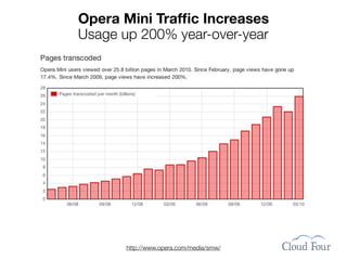 Opera Mini Trafﬁc Increases
Usage up 200% year-over-year




       http://www.opera.com/media/smw/
 