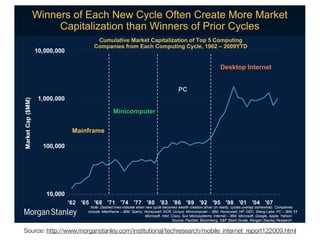 !"##$%&'()'*+,-'.$/'01,2$'3)4$#'0%$+4$'5(%$'5+%6$4'
                        0+7"4+2"8+4"(#'4-+#'!"##$%&'()'9%"(%'01,2$&
                                          49:9;.2<=13-./01234.5<2.;<>.2<?@3?A3B?53'34?:592<@C3
                                         4?:5.@<1D3A/?:3E.FG34?:592<@C34HF;1#3!,%&3I &"",JBK
                   !"#"""#"""

                                                                                                                      K1D02?53M@21/@12


                                                                                            L4
                    !#"""#"""
-./01234.5367--8




                                                     -<@<F?:5921/


                                 -.<@A/.:1

                     !""#"""




                      !"#"""
                                $%& $%' $%( $)! $)* $)) $(" $(+ $(% $(, $,& $,' $,( $"! $"* $")
                                        !"#$%&'()*$+&,-.$)&-.+-/(#$&0*$.&.$0&/1/,$&2$/"3$)&0$(,#*&/4$(#-".&+4-5$4&6-.&4$(,-#17&/1/,$)&"5$4,(8&)"3$0*(#9:&;"38(.-$)&
                                      -./,<+$%&=(-.>4(3$&? @A=7&B8$4417&C".$10$,,7&!;D7&E.-)1)F&=-.-/"38<#$4&? @A=7&C".$10$,,7&CG7&'H;7&I(.J&K(2)F&G;&? @A=7&17
                                                                         =-/4")">#7&@.#$,7&;-)/"7&B<.&=-/4")1)#$3)F&@.#$4.$#&? @A=7&=-/4")">#7&L""J,$7&M88,$7&N(*""O:
                                                                                           B"<4/$%&P(/#B$#7&A,""32$4J7&BQG&B#"/R&L<-+$7&="4J(.&B#(.,$1&D$)$(4/*:


Source: http://www.morganstanley.com/institutional/techresearch/mobile_internet_report122009.html
 