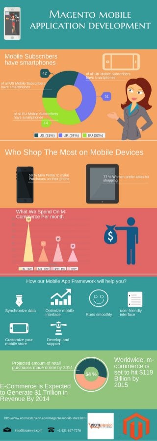 Get more Business Advantage with Magento Ecommerce Mobile Store