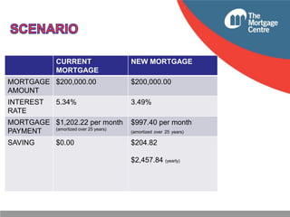 CURRENT
MORTGAGE

NEW MORTGAGE

MORTGAGE $200,000.00
AMOUNT

$200,000.00

INTEREST
RATE

3.49%

5.34%

MORTGAGE $1,202.22 per month
(amortized over 25 years)
PAYMENT

$997.40 per month

SAVING

$204.82

$0.00

(amortized over 25 years)

$2,457.84 (yearly)

 