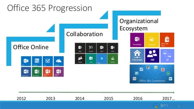 Get more out of office 365 and increase ROI