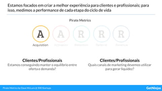 Estamos focados em criar a melhor experiência para clientes e profissionais; para
isso, medimos a performance de cada etapa do ciclo de vida
Pirate Metrics
Pirate Metrics by Dave McLure @ 500 Startups
Clientes/Profissionais
Estamos conseguindo manter o equilíbrio entre
oferta e demanda?
Clientes/Profissionais
Quais canais de marketing devemos utilizar
para gerar liquidez?
 