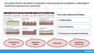 Se o papel do time de dados é responder a estas perguntas complexas, a abordagem
tradicional não funciona muito bem
Uma visão tradicional de dados...
1. Coleta dados
2. Gera relatórios
3. Envia para o tomador de decisão
Sentimento de
dono
Impacto no
negócio
Autonomia
Pensamento
fora da caixa
 