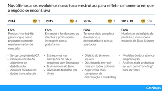 Nos últimos anos, evoluímos nosso foco e estrutura para refletir o momento em que
o negócio se encontrava
2014 2015 20162 4 7
Foco
Product-market-fit:
garantir que nosso
produto realmente
resolve uma dor do
mercado
Foco
Entender a fundo como os
clientes e profissionais
interagem com a
plataforma
Foco
Ter uma visão completa
do usuário, e
democratizar o acesso
aos dados
• Setup completo do GA
• Primeira versão do
algoritmo de
distribuição
• Análises focadas em
dados transacionais
• Esbarramos nas
limitações do GA, e
seguimos com Snowplow
• Treinamento do time
• Divisão do trabalho em
times
• Divisão do time em
squads
• Dashboards em real-
time em todos os times
• Algoritmos mais
complexos de
distribuição e marketing
Foco
Maximizar os insights de
produto e investir nos
modelos de Data Science
• Modelos de data science
em produção
• Análises mais profundas
servem como “briefing”
para os times
2017-18 10+
 