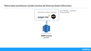 Nosso data warehouse recebe eventos de diversas fontes diferentes
Pagamentos + Base transacional
Sync MySQL -> Redshift
via Amazon DMS
500M eventos
por mês
 