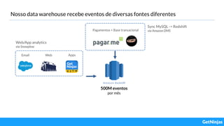 Nosso data warehouse recebe eventos de diversas fontes diferentes
Apps
Pagamentos + Base transacional
Sync MySQL -> Redshift
via Amazon DMS
Web
Web/App analytics
via Snowplow
500M eventos
por mês
Email
 