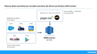 Nosso data warehouse recebe eventos de diversas fontes diferentes
Apps
SMS
Pagamentos + Base transacional
Sync MySQL -> Redshift
via Amazon DMS
Web
Web/App analytics
via Snowplow
Push
Server-side events
via Snowplow
500M eventos
por mês
Email
 