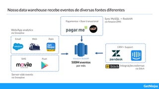 Nosso data warehouse recebe eventos de diversas fontes diferentes
Apps
SMS
CRM + Support
Pagamentos + Base transacional
Sync MySQL -> Redshift
via Amazon DMS
Web
Web/App analytics
via Snowplow
Push
Server-side events
via Snowplow
Integrações externas
via Stitch
500M eventos
por mês
Email
 