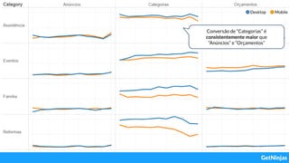 Conversão de “Categorias” é
consistentemente maior que
“Anúncios” e “Orçamentos”
 