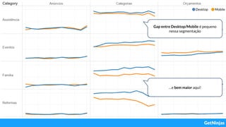 Gap entre Desktop/Mobile é pequeno
nessa segmentação
…e bem maior aqui!
 