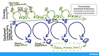 Time participa
ativamente de discovery,
analisando o cenário atual
e propondo experimentos
 