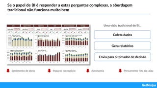 Se o papel de BI é responder a estas perguntas complexas, a abordagem
tradicional não funciona muito bem
Uma visão tradicional de BI...
Coleta dados
Gera relatórios
Envia para o tomador de decisão
Sentimento de dono Impacto no negócio Autonomia Pensamento fora da caixa
 