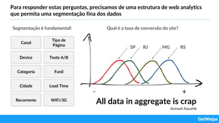 Para responder estas perguntas, precisamos de uma estrutura de web analytics
que permita uma segmentação fina dos dados
Canal
Tipo de
Página
Device Teste A/B
Categoria Funil
Load TimeCidade
Segmentação é fundamental!
SP RJ MG RS
Qual é a taxa de conversão do site?
WiFi/3GRecorrente
All data in aggregate is crap
Avinash Kaushik
 