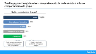 Trackings geram insights sobre o comportamento de cada usuário e sobre o
comportamento do grupo
Onde estão ocorrendo os
maiores atritos e quais
são as hipóteses?
Visita
Interação com formulário
2º step
100%
Interação no 2º step
Conversão!
50%
40%
20%
30%
Como o funil está
evoluindo ao longo do
tempo?
Qual é o comportamento do grupo?
 