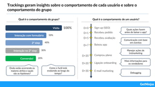 Trackings geram insights sobre o comportamento de cada usuário e sobre o
comportamento do grupo
Onde estão ocorrendo os
maiores atritos e quais
são as hipóteses?
Visita
Interação com formulário
2º step
100%
Interação no 2º step
Conversão!
50%
40%
20%
30%
Como o funil está
evoluindo ao longo do
tempo?
Qual é o comportamento do grupo?
Sign-up (SEO)
Recebeu pedido
Recebeu avaliação
Baixou app
Comprou plano
Ligação onboarding
E-mail marketing
D+0
D+1
D+5
D+7
D+20
D+20
D+30
Planejar ações de
(re)marketing
Comunicação com base
em eventos
Quais ações fazem
antes de baixar o app?
Mais informações para
os vendedores
Qual é o comportamento de um usuário?
Debugging
 