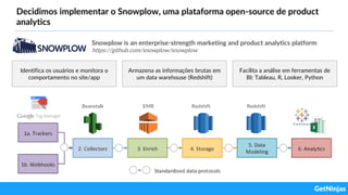 Decidimos implementar o Snowplow, uma plataforma open-source de product
analytics
Snowplow is an enterprise-strength marketing and product analytics platform
https://github.com/snowplow/snowplow
Identifica os usuários e monitora o
comportamento no site/app
Armazena as informações brutas em
um data warehouse (Redshift)
Facilita a análise em ferramentas de
BI: Tableau, R, Looker, Python
Beanstalk EMR Redshift Redshift
 