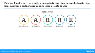 Estamos focados em criar a melhor experiência para clientes e profissionais; para
isso, medimos a performance de cada etapa do ciclo de vida
Pirate Metrics
Pirate Metrics by Dave McLure @ 500 Startups
 
