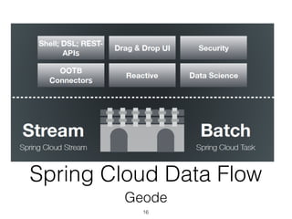 Spring Cloud Data Flow
Geode
16
 
