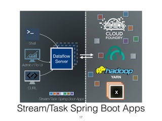 Stream/Task Spring Boot Apps
17
 