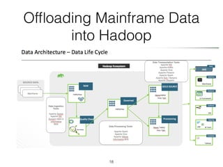 Ofﬂoading Mainframe Data
into Hadoop
18
 