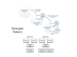 Strangler
Pattern
5
 