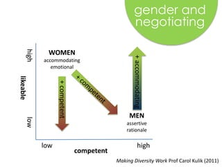 gender and
negotiatinghighlow
low high
likeable
competent
WOMEN
accommodating
emotional
MEN
assertive
rationale
+competent
+accommodating
Making Diversity Work Prof Carol Kulik (2011)
 