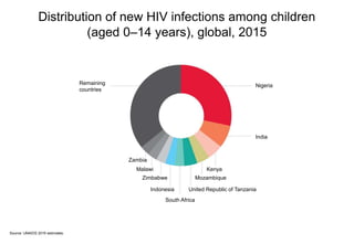 Source: UNAIDS 2016 estimates.
Distribution of new HIV infections among children
(aged 0–14 years), global, 2015
Nigeria
India
Kenya
Indonesia
Zimbabwe
South Africa
United Republic of Tanzania
Mozambique
Remaining
countries
Malawi
Zambia
 