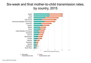 Six-week and final mother-to-child transmission rates,
by country, 2015
Source: UNAIDS 2016 estimates.
Six-week
transmission rate
Final
transmission rate
Mother-to-child transmission rate (%)
Angola
Chad
Ghana
Côte d’Ivoire
Cameroon
Lesotho
Malawi
United Republic of Tanzania
Zimbabwe
Burundi
Mozambique
Zambia
Namibia
Swaziland
Uganda
Botswana
South Africa
Democratic Republic of the Congo
Kenya
 