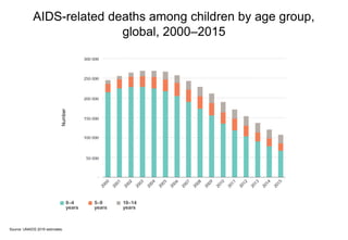AIDS-related deaths among children by age group,
global, 2000–2015
Source: UNAIDS 2016 estimates.
Number
0–4
years
5–9
years
10–14
years
 