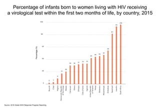 Percentage of infants born to women living with HIV receiving
a virological test within the first two months of life, by country, 2015
Source: 2016 Global AIDS Response Progress Reporting.
Percentage(%)
 