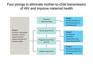 Four prongs to eliminate mother-to-child transmission
of HIV and improve maternal health
Prong 4
Provision of appropriate
treatment, care and
support to women,
children living with HIV
and their families
Women of
reproductive age
Women living with HIV
Pregnant women living
with HIV
Children living with HIV
Prong 1
Primary prevention of
HIV among women of
childbearing age
Prong 2
Prevention of
unintended
pregnancies among
women living with HIV
Prong 3
Prevention of HIV from a
woman living with HIV to
her infant
 