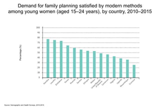 Demand for family planning satisfied by modern methods
among young women (aged 15–24 years), by country, 2010–2015
Source: Demographic and Health Surveys, 2010-2015.
Percentage(%)
 