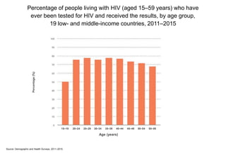 Percentage of people living with HIV (aged 15–59 years) who have
ever been tested for HIV and received the results, by age group,
19 low- and middle-income countries, 2011–2015
Source: Demographic and Health Surveys, 2011–2015.
Percentage(%)
15–19 20–24 25–29 30–34 35–39 40–44 45–49 50–54 55–59
Age (years)
 